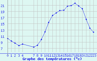 Courbe de tempratures pour Cerisiers (89)