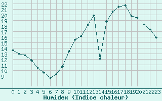 Courbe de l'humidex pour Nonaville (16)