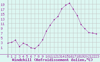Courbe du refroidissement olien pour Embrun (05)