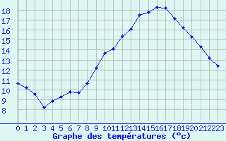 Courbe de tempratures pour Rochegude (26)