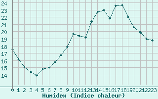 Courbe de l'humidex pour Croisette (62)