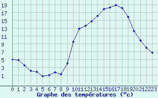 Courbe de tempratures pour Chamonix-Mont-Blanc (74)