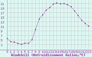 Courbe du refroidissement olien pour Recoules de Fumas (48)