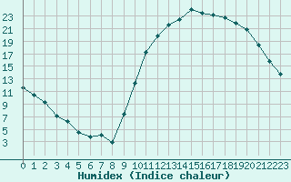 Courbe de l'humidex pour Guret Saint-Laurent (23)