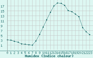 Courbe de l'humidex pour Recoubeau (26)