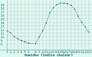 Courbe de l'humidex pour Souprosse (40)