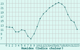 Courbe de l'humidex pour Tarbes (65)