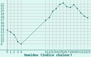 Courbe de l'humidex pour Prigueux (24)