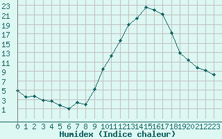 Courbe de l'humidex pour Carpentras (84)