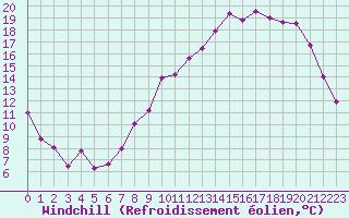 Courbe du refroidissement olien pour Creil (60)