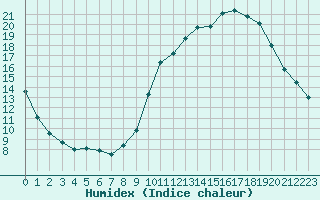 Courbe de l'humidex pour Le Mans (72)