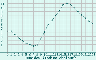 Courbe de l'humidex pour Le Bourget (93)