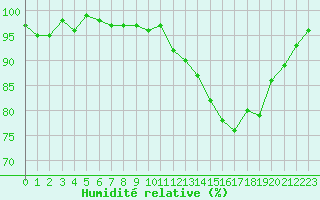 Courbe de l'humidit relative pour Bonnecombe - Les Salces (48)
