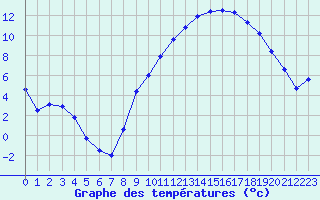 Courbe de tempratures pour Saint-Philbert-sur-Risle (27)