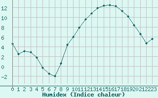 Courbe de l'humidex pour Saint-Philbert-sur-Risle (27)