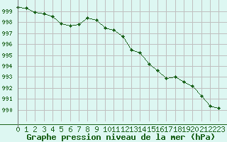 Courbe de la pression atmosphrique pour Ploudalmezeau (29)