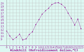 Courbe du refroidissement olien pour Ble / Mulhouse (68)