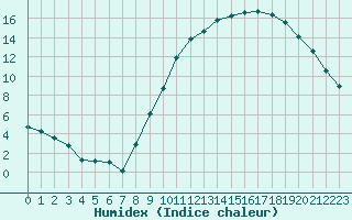 Courbe de l'humidex pour Grandfresnoy (60)