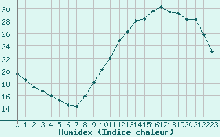 Courbe de l'humidex pour Vannes-Sn (56)