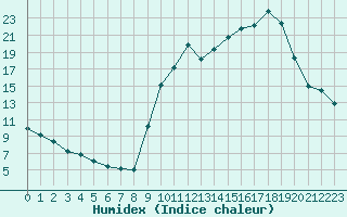 Courbe de l'humidex pour Saint-Haon (43)