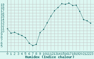 Courbe de l'humidex pour Mcon (71)