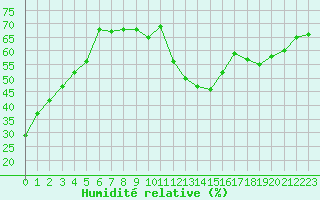Courbe de l'humidit relative pour Roissy (95)