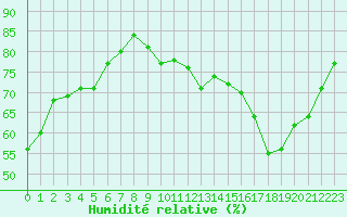 Courbe de l'humidit relative pour Avord (18)
