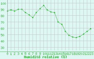 Courbe de l'humidit relative pour Ruffiac (47)