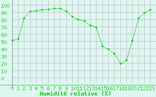 Courbe de l'humidit relative pour Biscarrosse (40)