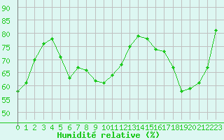 Courbe de l'humidit relative pour Leucate (11)
