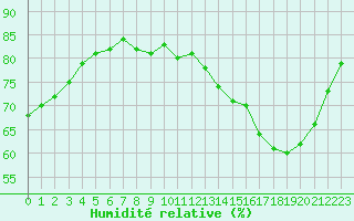 Courbe de l'humidit relative pour Nantes (44)