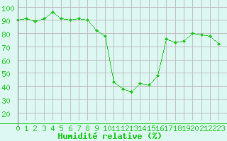 Courbe de l'humidit relative pour Formigures (66)