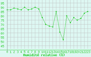 Courbe de l'humidit relative pour Abbeville (80)