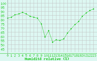 Courbe de l'humidit relative pour Cavalaire-sur-Mer (83)