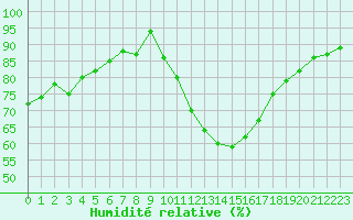 Courbe de l'humidit relative pour Besanon (25)