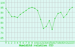 Courbe de l'humidit relative pour Aix-en-Provence (13)