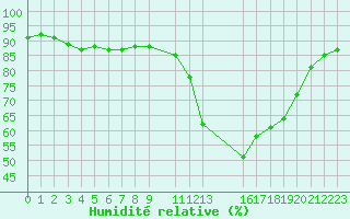 Courbe de l'humidit relative pour Potes / Torre del Infantado (Esp)