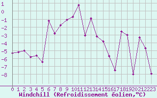 Courbe du refroidissement olien pour Les crins - Nivose (38)
