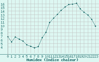 Courbe de l'humidex pour Haegen (67)