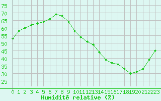 Courbe de l'humidit relative pour Ciudad Real (Esp)