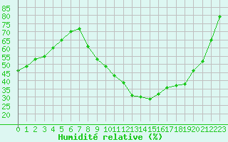 Courbe de l'humidit relative pour Salon-de-Provence (13)