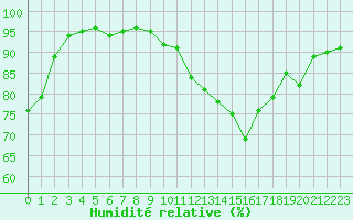 Courbe de l'humidit relative pour Dax (40)