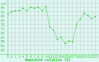 Courbe de l'humidit relative pour Pinsot (38)