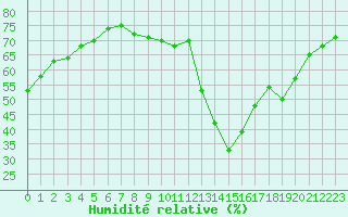 Courbe de l'humidit relative pour Lyon - Bron (69)