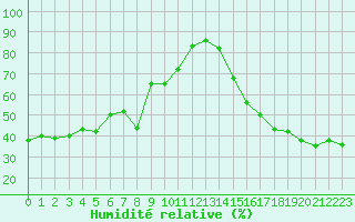 Courbe de l'humidit relative pour Hyres (83)