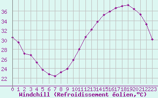 Courbe du refroidissement olien pour Le Mans (72)