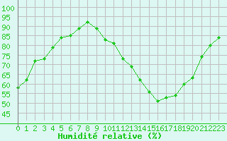 Courbe de l'humidit relative pour Vernouillet (78)
