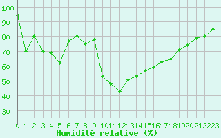 Courbe de l'humidit relative pour Carpentras (84)