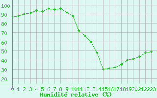Courbe de l'humidit relative pour Carpentras (84)