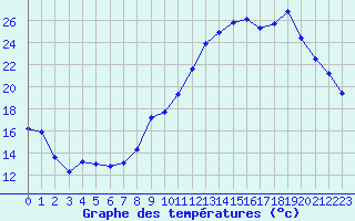 Courbe de tempratures pour Le Puy - Loudes (43)